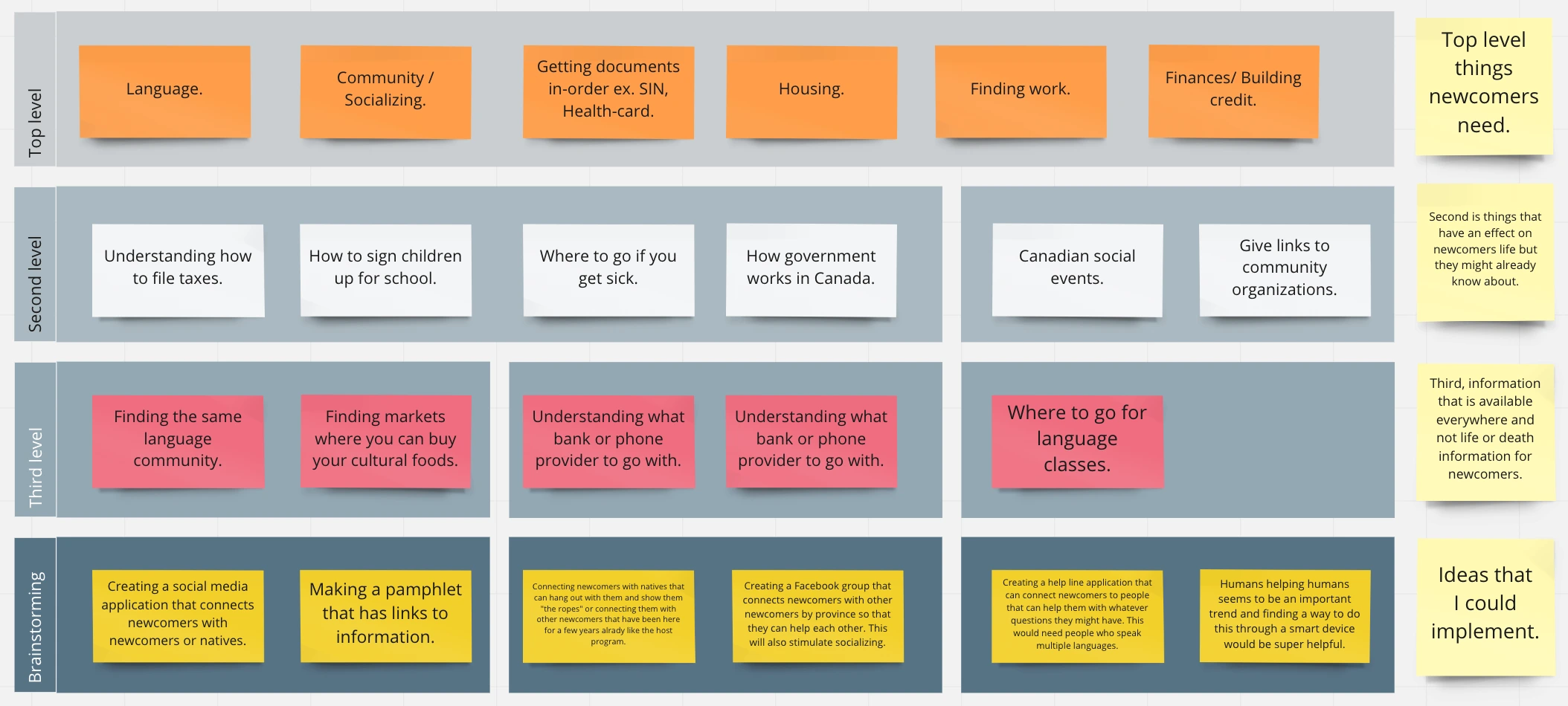 Affinity diagram created from newcomer interviews