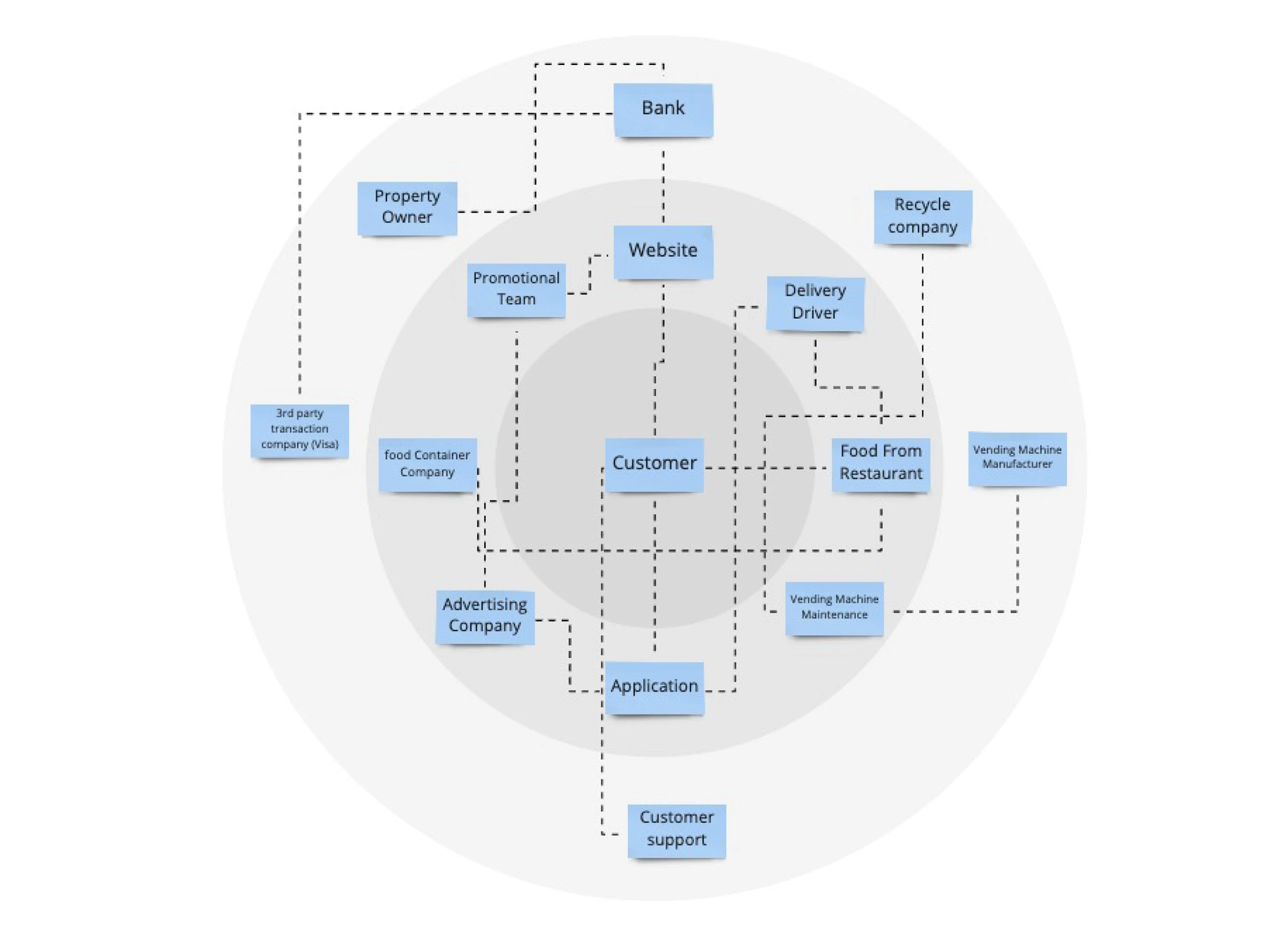 Vendor Out customer stakeholder map