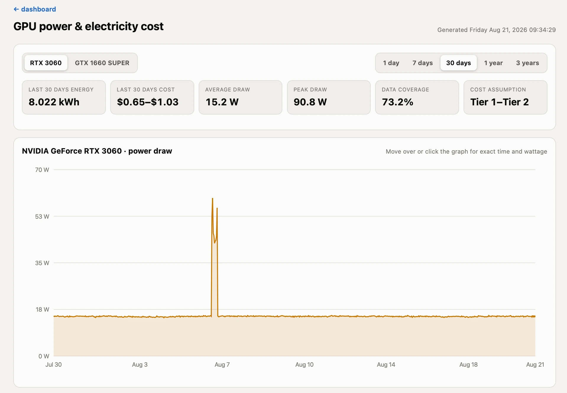 Pi Dashboard GPU power and electricity cost history