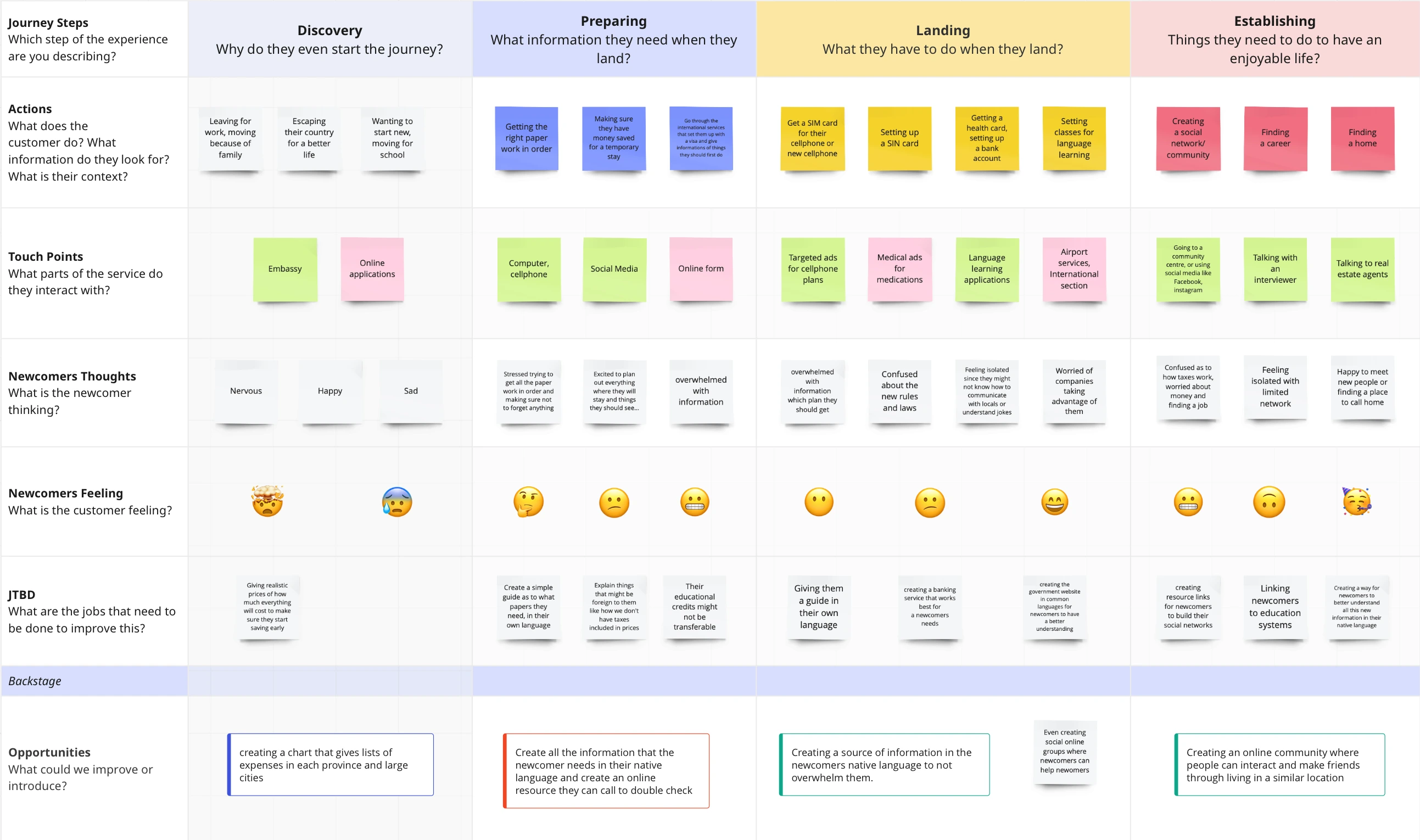 Journey map covering discovery, preparing, landing and establishing in Canada
