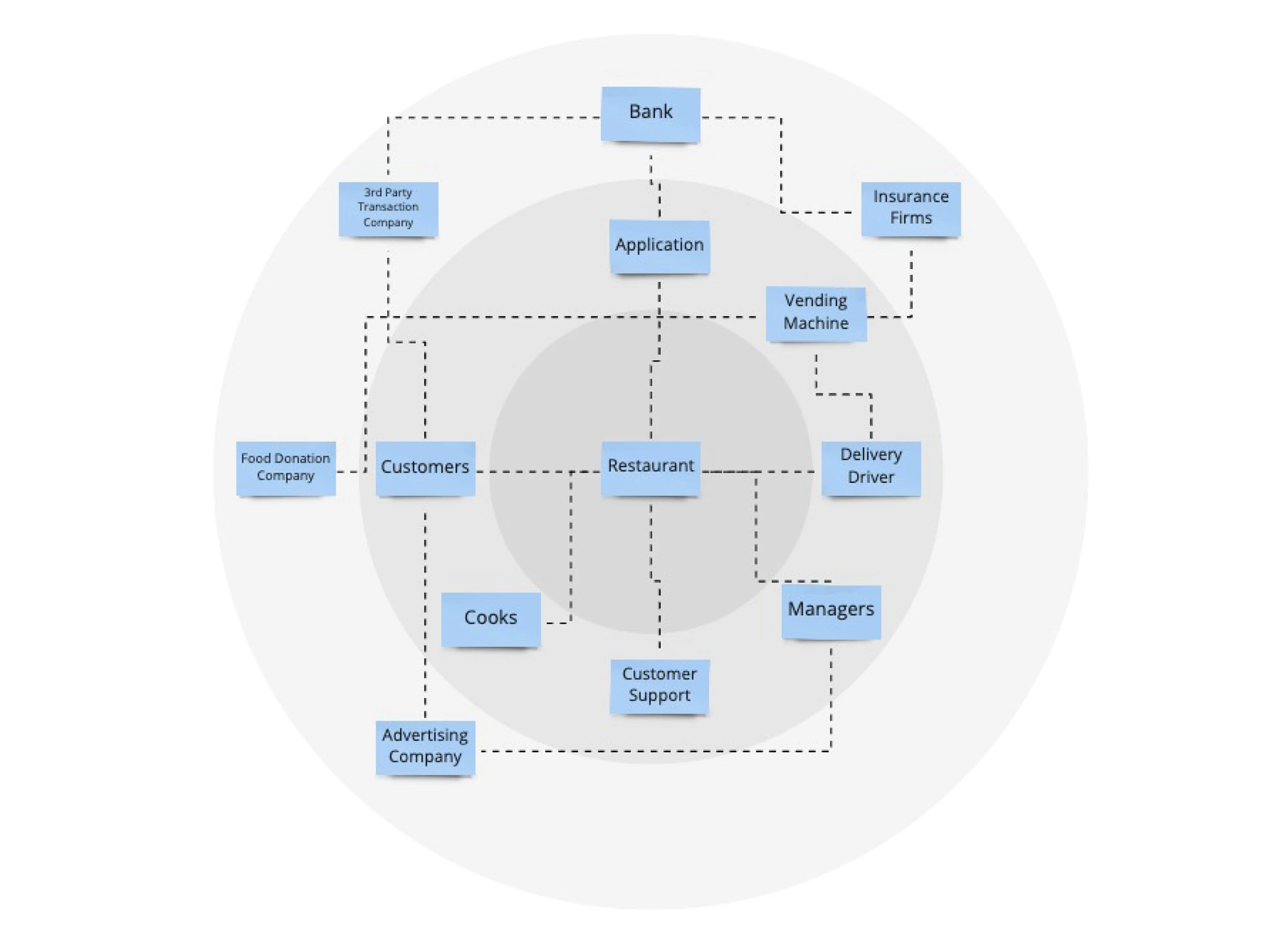 Vendor Out restaurant stakeholder map