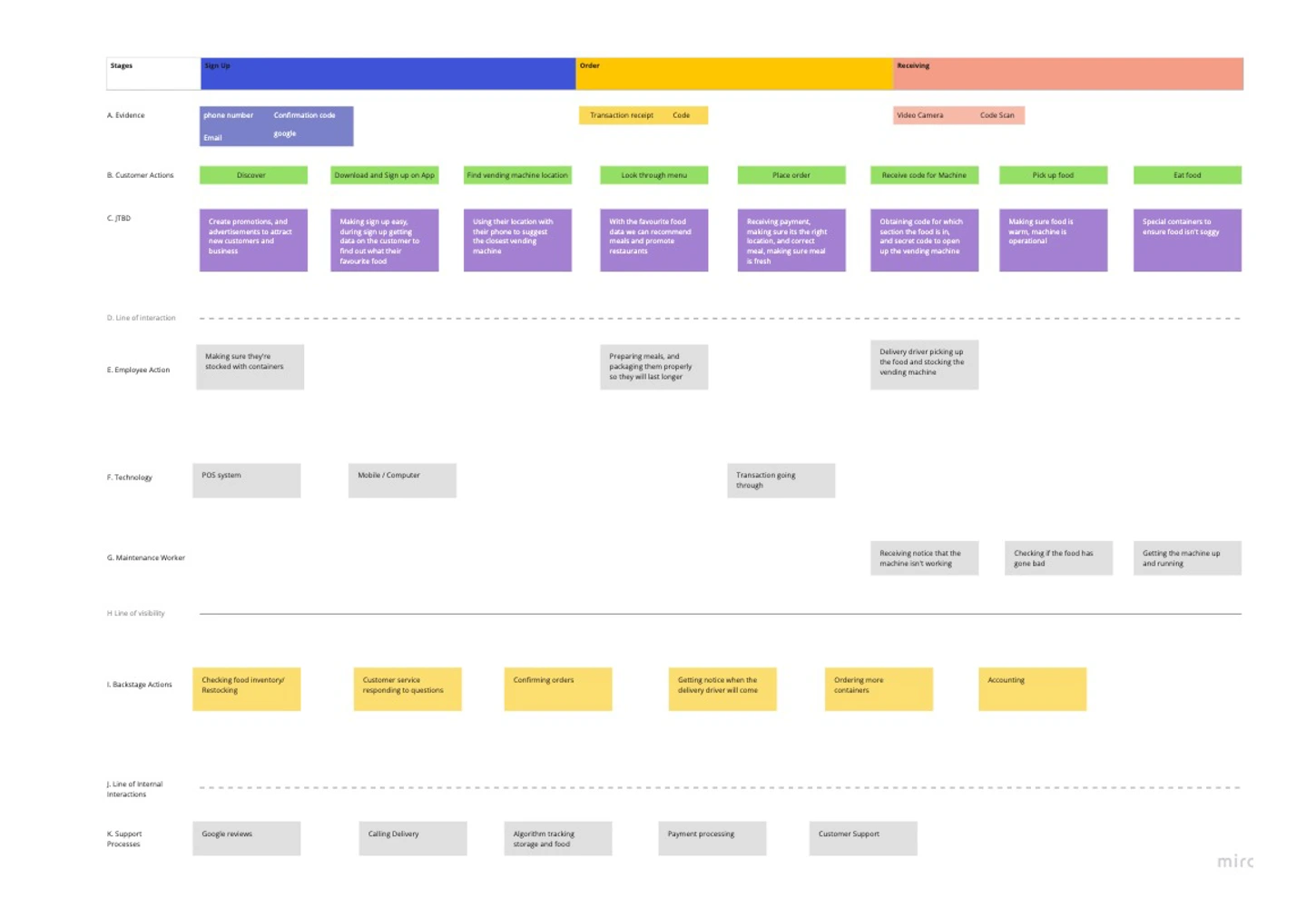 Vendor Out service blueprint connecting customer and restaurant actions